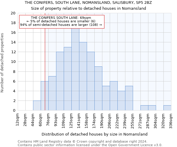 THE CONIFERS, SOUTH LANE, NOMANSLAND, SALISBURY, SP5 2BZ: Size of property relative to detached houses in Nomansland