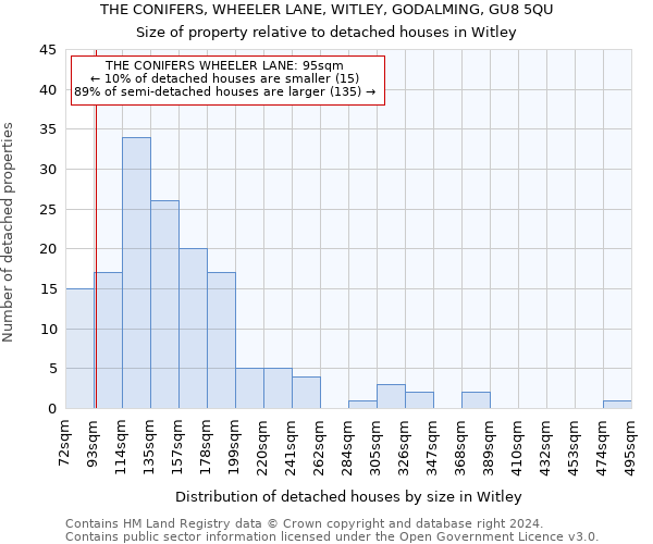 THE CONIFERS, WHEELER LANE, WITLEY, GODALMING, GU8 5QU: Size of property relative to detached houses in Witley