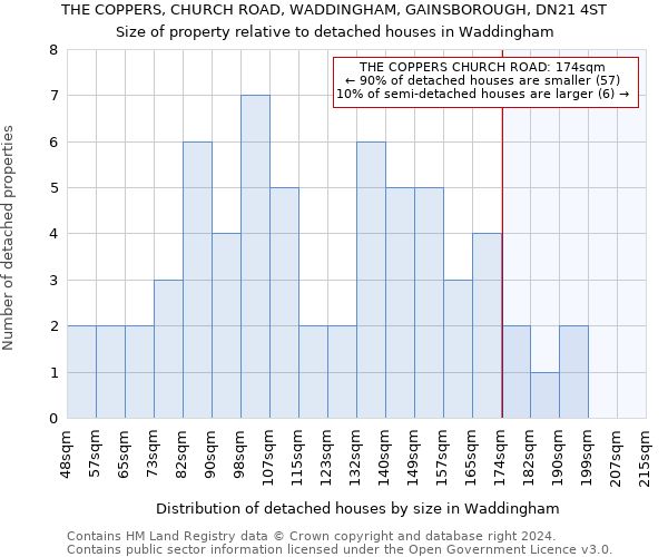 THE COPPERS, CHURCH ROAD, WADDINGHAM, GAINSBOROUGH, DN21 4ST: Size of property relative to detached houses in Waddingham