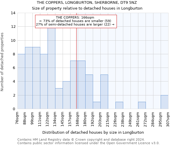 THE COPPERS, LONGBURTON, SHERBORNE, DT9 5NZ: Size of property relative to detached houses in Longburton