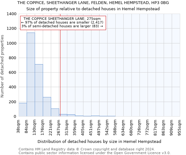 THE COPPICE, SHEETHANGER LANE, FELDEN, HEMEL HEMPSTEAD, HP3 0BG: Size of property relative to detached houses in Hemel Hempstead