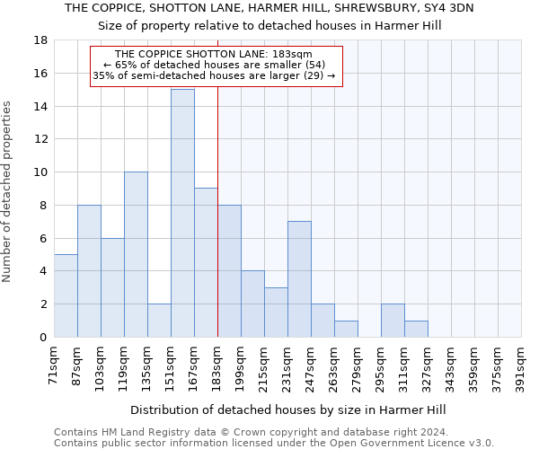 THE COPPICE, SHOTTON LANE, HARMER HILL, SHREWSBURY, SY4 3DN: Size of property relative to detached houses in Harmer Hill