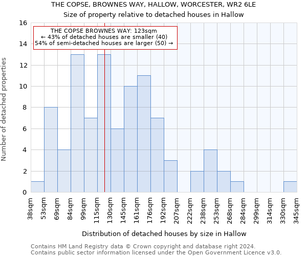 THE COPSE, BROWNES WAY, HALLOW, WORCESTER, WR2 6LE: Size of property relative to detached houses in Hallow