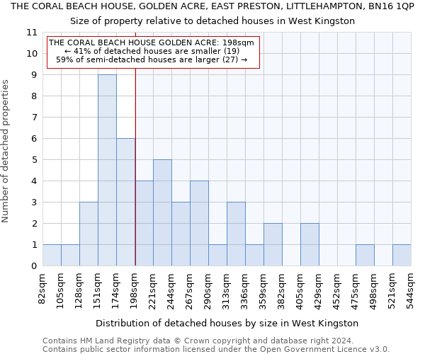 THE CORAL BEACH HOUSE, GOLDEN ACRE, EAST PRESTON, LITTLEHAMPTON, BN16 1QP: Size of property relative to detached houses in West Kingston