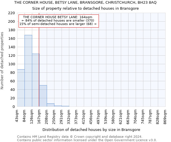 THE CORNER HOUSE, BETSY LANE, BRANSGORE, CHRISTCHURCH, BH23 8AQ: Size of property relative to detached houses in Bransgore