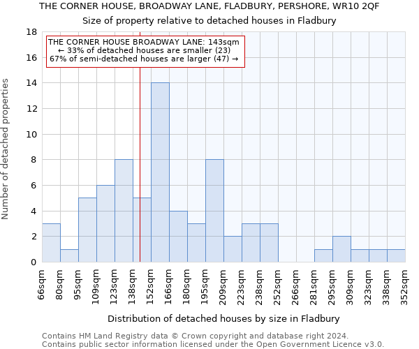 THE CORNER HOUSE, BROADWAY LANE, FLADBURY, PERSHORE, WR10 2QF: Size of property relative to detached houses in Fladbury