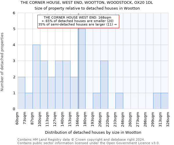 THE CORNER HOUSE, WEST END, WOOTTON, WOODSTOCK, OX20 1DL: Size of property relative to detached houses in Wootton