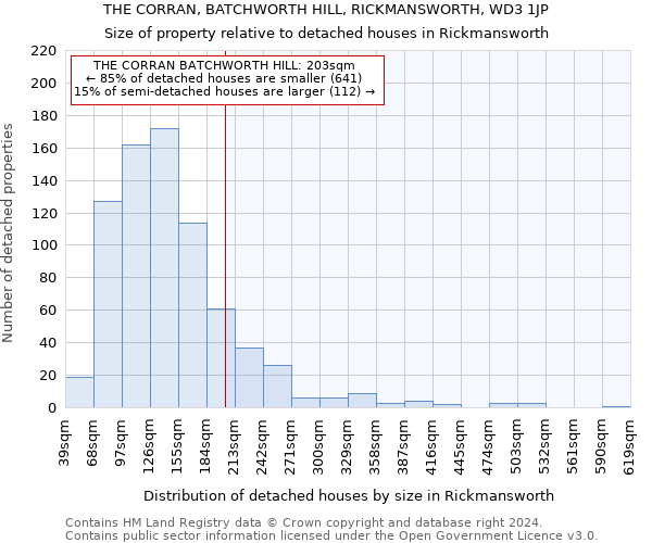 THE CORRAN, BATCHWORTH HILL, RICKMANSWORTH, WD3 1JP: Size of property relative to detached houses in Rickmansworth