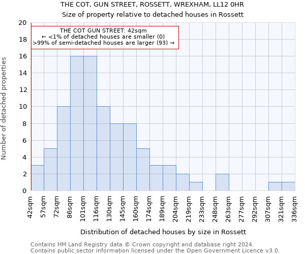 THE COT, GUN STREET, ROSSETT, WREXHAM, LL12 0HR: Size of property relative to detached houses in Rossett