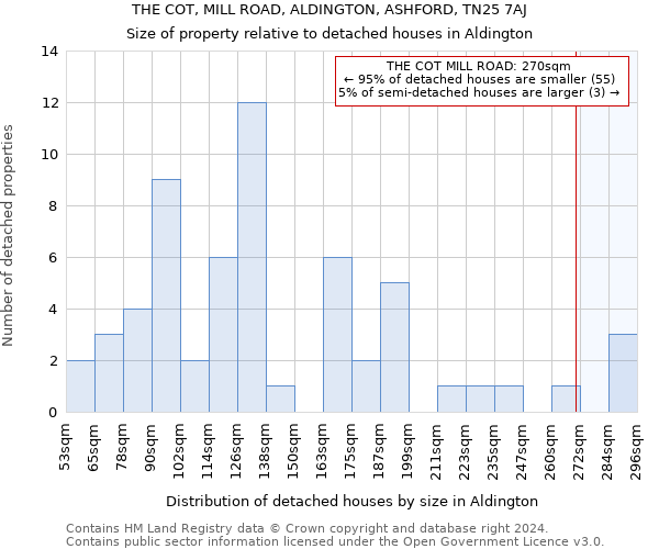 THE COT, MILL ROAD, ALDINGTON, ASHFORD, TN25 7AJ: Size of property relative to detached houses in Aldington