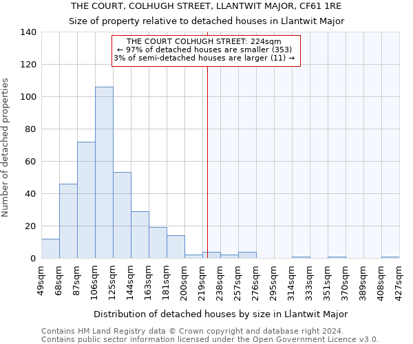 THE COURT, COLHUGH STREET, LLANTWIT MAJOR, CF61 1RE: Size of property relative to detached houses in Llantwit Major