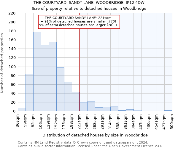 THE COURTYARD, SANDY LANE, WOODBRIDGE, IP12 4DW: Size of property relative to detached houses in Woodbridge