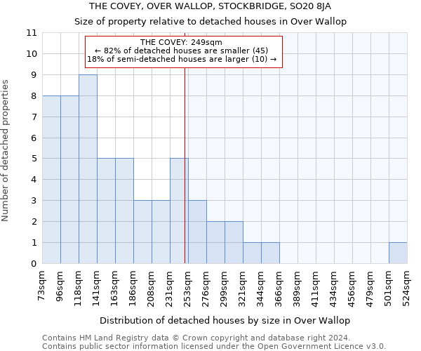 THE COVEY, OVER WALLOP, STOCKBRIDGE, SO20 8JA: Size of property relative to detached houses in Over Wallop