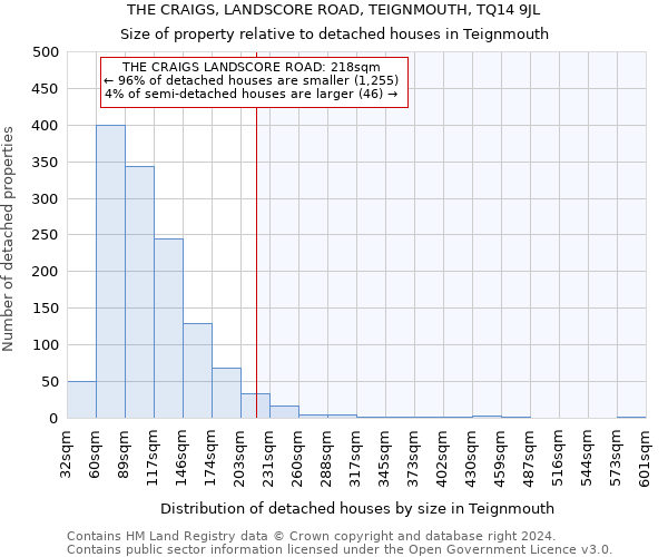 THE CRAIGS, LANDSCORE ROAD, TEIGNMOUTH, TQ14 9JL: Size of property relative to detached houses in Teignmouth