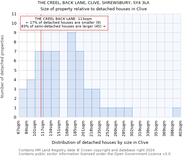 THE CREEL, BACK LANE, CLIVE, SHREWSBURY, SY4 3LA: Size of property relative to detached houses in Clive