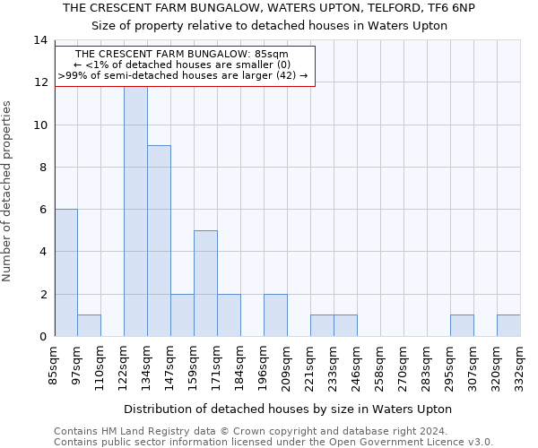 THE CRESCENT FARM BUNGALOW, WATERS UPTON, TELFORD, TF6 6NP: Size of property relative to detached houses in Waters Upton