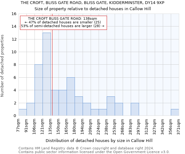 THE CROFT, BLISS GATE ROAD, BLISS GATE, KIDDERMINSTER, DY14 9XP: Size of property relative to detached houses in Callow Hill