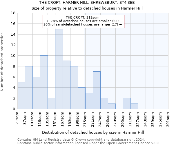 THE CROFT, HARMER HILL, SHREWSBURY, SY4 3EB: Size of property relative to detached houses in Harmer Hill