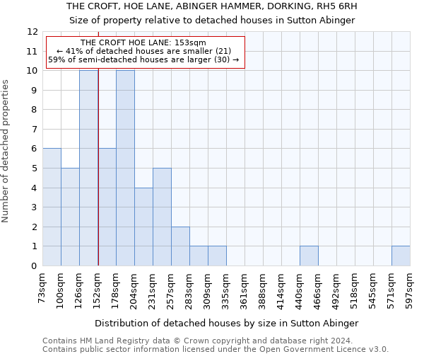 THE CROFT, HOE LANE, ABINGER HAMMER, DORKING, RH5 6RH: Size of property relative to detached houses in Sutton Abinger