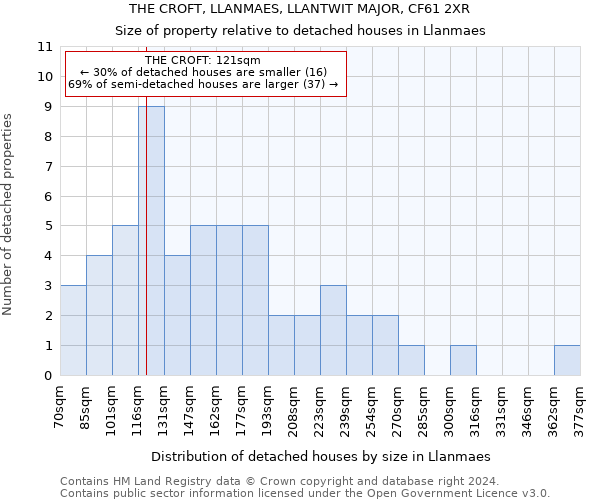 THE CROFT, LLANMAES, LLANTWIT MAJOR, CF61 2XR: Size of property relative to detached houses in Llanmaes