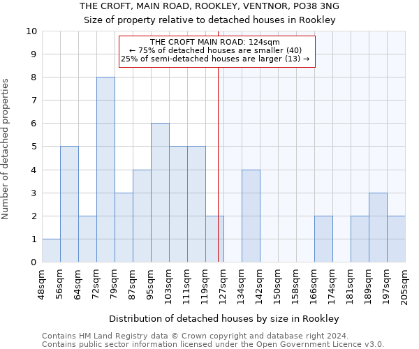 THE CROFT, MAIN ROAD, ROOKLEY, VENTNOR, PO38 3NG: Size of property relative to detached houses in Rookley