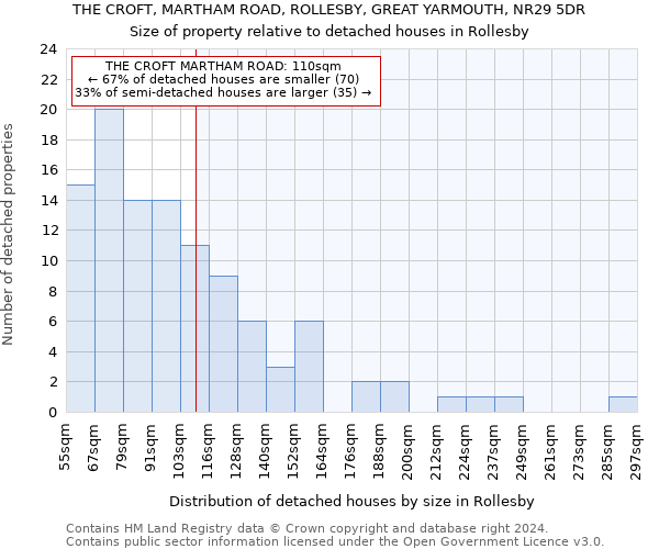 THE CROFT, MARTHAM ROAD, ROLLESBY, GREAT YARMOUTH, NR29 5DR: Size of property relative to detached houses in Rollesby