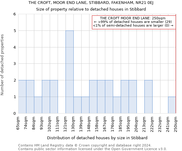 THE CROFT, MOOR END LANE, STIBBARD, FAKENHAM, NR21 0EJ: Size of property relative to detached houses in Stibbard