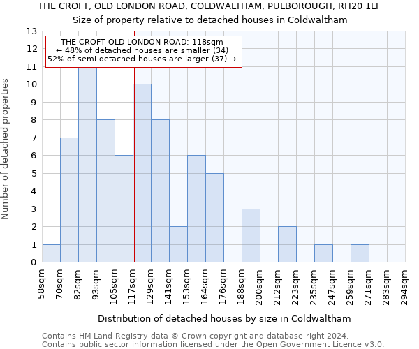 THE CROFT, OLD LONDON ROAD, COLDWALTHAM, PULBOROUGH, RH20 1LF: Size of property relative to detached houses in Coldwaltham