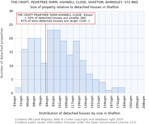 THE CROFT, PEARTREE FARM, ASHWELL CLOSE, SHAFTON, BARNSLEY, S72 8NZ: Size of property relative to detached houses in Shafton