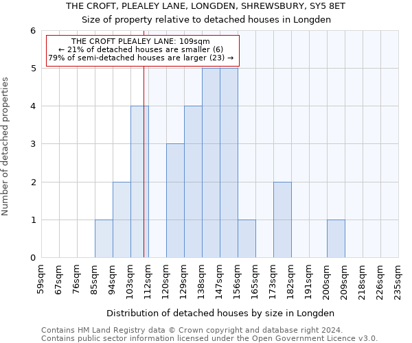 THE CROFT, PLEALEY LANE, LONGDEN, SHREWSBURY, SY5 8ET: Size of property relative to detached houses in Longden