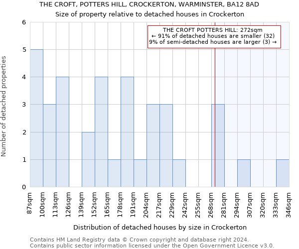 THE CROFT, POTTERS HILL, CROCKERTON, WARMINSTER, BA12 8AD: Size of property relative to detached houses in Crockerton