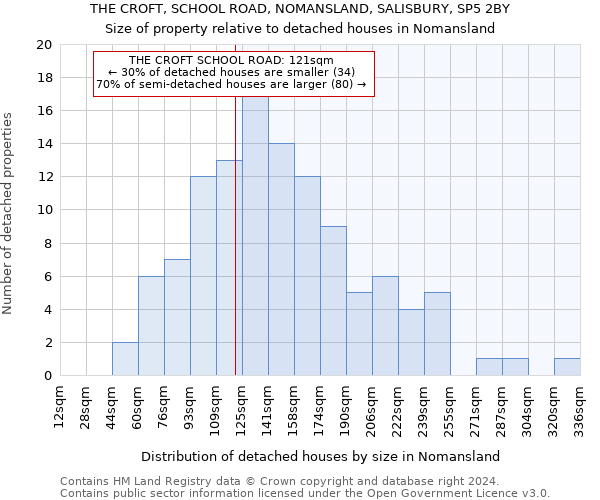 THE CROFT, SCHOOL ROAD, NOMANSLAND, SALISBURY, SP5 2BY: Size of property relative to detached houses in Nomansland