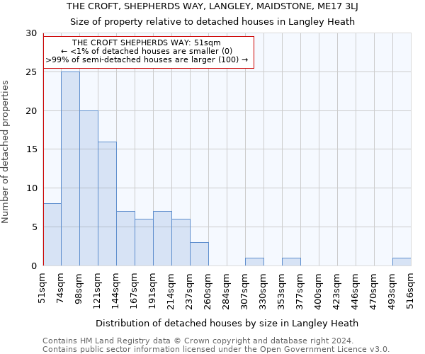 THE CROFT, SHEPHERDS WAY, LANGLEY, MAIDSTONE, ME17 3LJ: Size of property relative to detached houses in Langley Heath