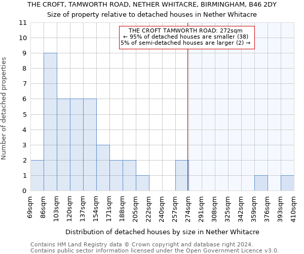 THE CROFT, TAMWORTH ROAD, NETHER WHITACRE, BIRMINGHAM, B46 2DY: Size of property relative to detached houses in Nether Whitacre