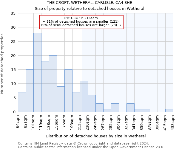 THE CROFT, WETHERAL, CARLISLE, CA4 8HE: Size of property relative to detached houses in Wetheral