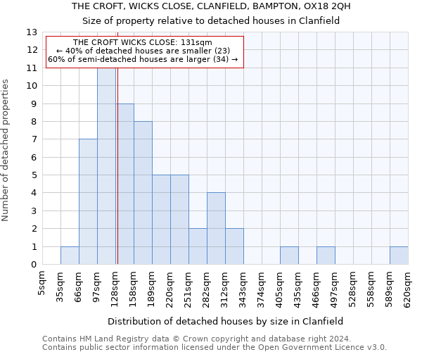 THE CROFT, WICKS CLOSE, CLANFIELD, BAMPTON, OX18 2QH: Size of property relative to detached houses in Clanfield