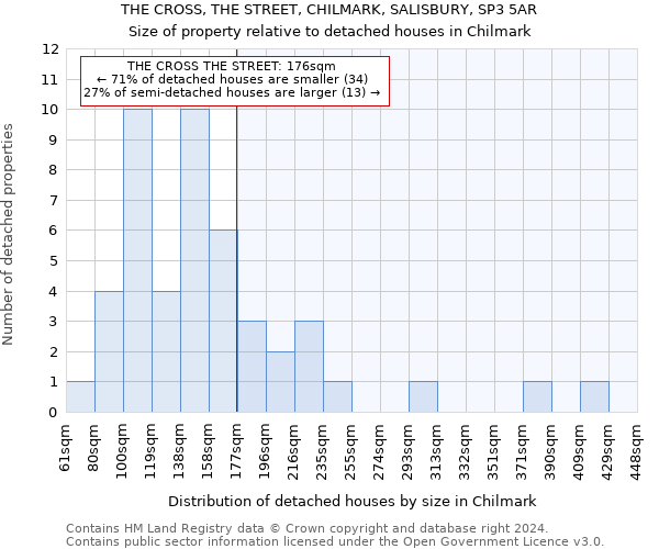 THE CROSS, THE STREET, CHILMARK, SALISBURY, SP3 5AR: Size of property relative to detached houses in Chilmark