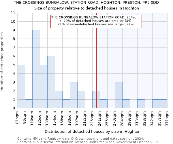 THE CROSSINGS BUNGALOW, STATION ROAD, HOGHTON, PRESTON, PR5 0DD: Size of property relative to detached houses in Hoghton