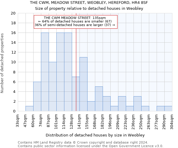 THE CWM, MEADOW STREET, WEOBLEY, HEREFORD, HR4 8SF: Size of property relative to detached houses in Weobley