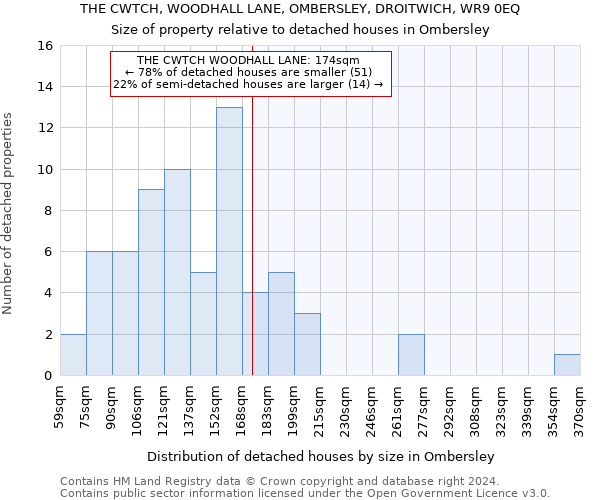 THE CWTCH, WOODHALL LANE, OMBERSLEY, DROITWICH, WR9 0EQ: Size of property relative to detached houses in Ombersley