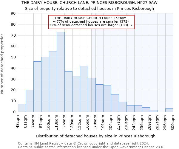 THE DAIRY HOUSE, CHURCH LANE, PRINCES RISBOROUGH, HP27 9AW: Size of property relative to detached houses in Princes Risborough