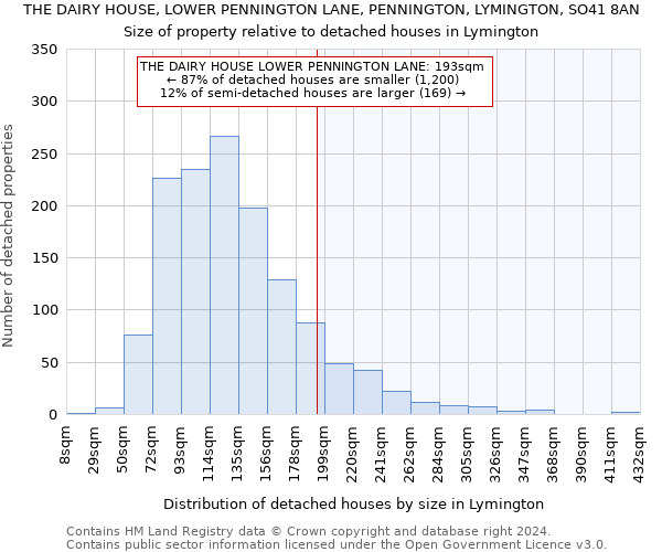 THE DAIRY HOUSE, LOWER PENNINGTON LANE, PENNINGTON, LYMINGTON, SO41 8AN: Size of property relative to detached houses in Lymington