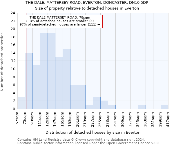 THE DALE, MATTERSEY ROAD, EVERTON, DONCASTER, DN10 5DP: Size of property relative to detached houses in Everton