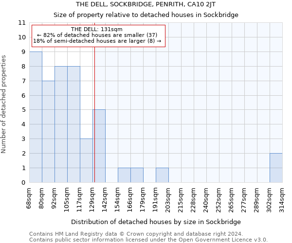 THE DELL, SOCKBRIDGE, PENRITH, CA10 2JT: Size of property relative to detached houses in Sockbridge