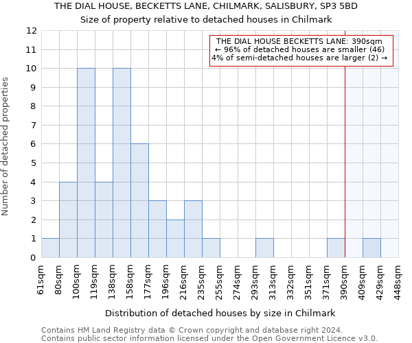 THE DIAL HOUSE, BECKETTS LANE, CHILMARK, SALISBURY, SP3 5BD: Size of property relative to detached houses in Chilmark