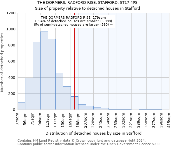 THE DORMERS, RADFORD RISE, STAFFORD, ST17 4PS: Size of property relative to detached houses in Stafford