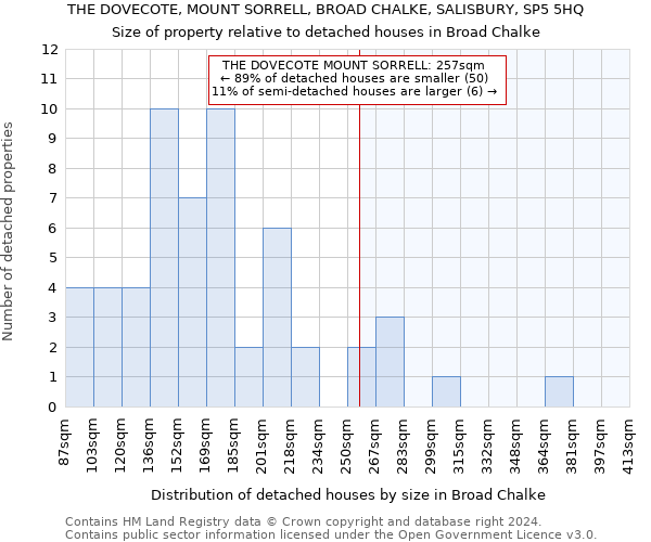 THE DOVECOTE, MOUNT SORRELL, BROAD CHALKE, SALISBURY, SP5 5HQ: Size of property relative to detached houses in Broad Chalke