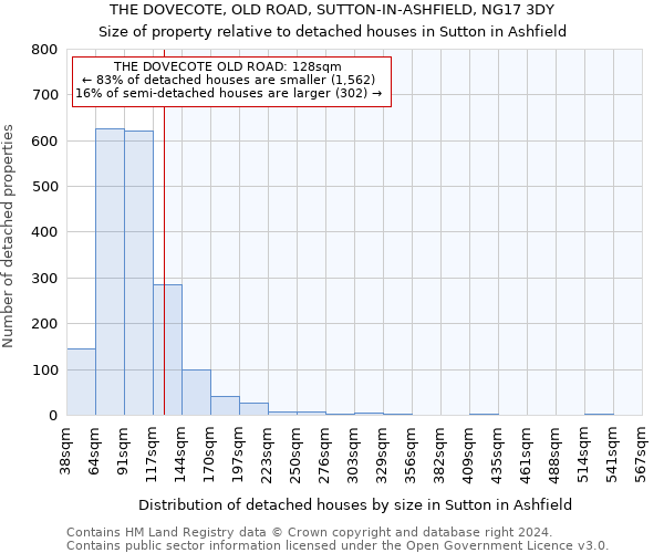 THE DOVECOTE, OLD ROAD, SUTTON-IN-ASHFIELD, NG17 3DY: Size of property relative to detached houses in Sutton in Ashfield