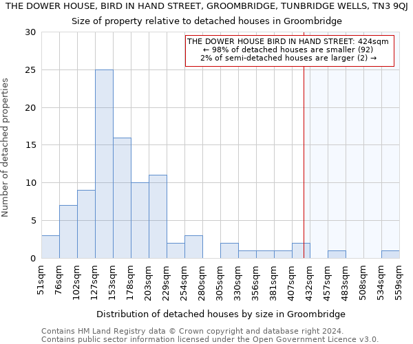 THE DOWER HOUSE, BIRD IN HAND STREET, GROOMBRIDGE, TUNBRIDGE WELLS, TN3 9QJ: Size of property relative to detached houses in Groombridge