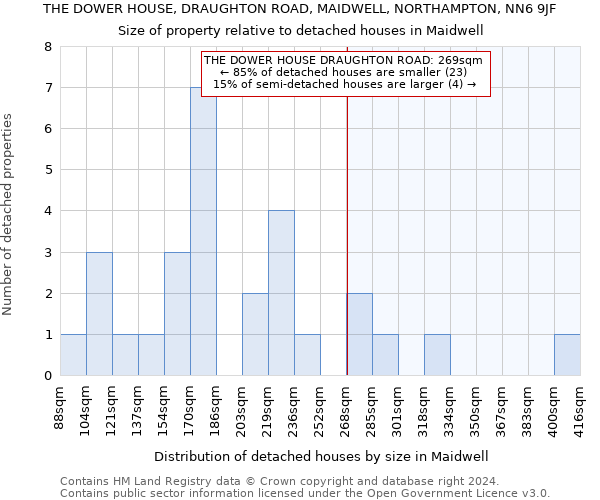 THE DOWER HOUSE, DRAUGHTON ROAD, MAIDWELL, NORTHAMPTON, NN6 9JF: Size of property relative to detached houses in Maidwell